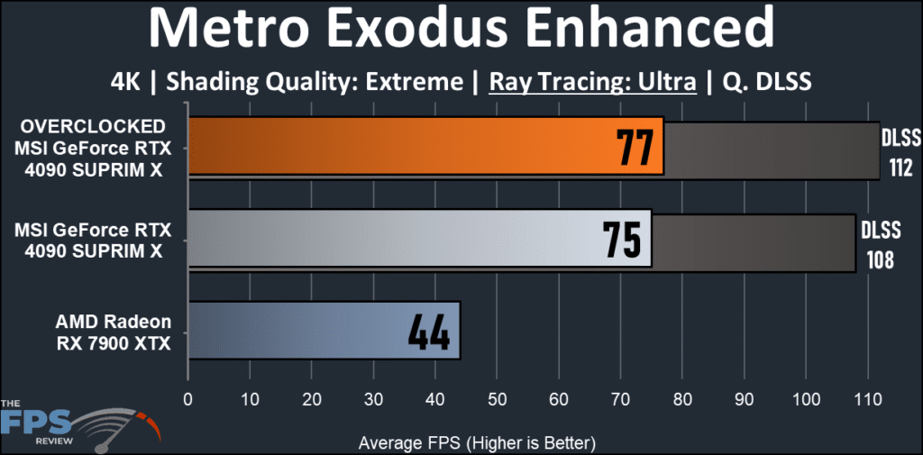 MSI GeForce RTX 4090 SUPRIM X: Metro Exodus Enhanced ray tracing graph