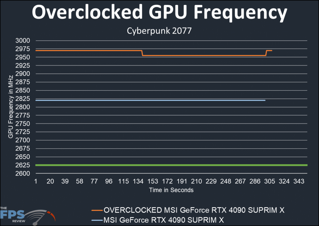 MSI GeForce RTX 4090 SUPRIM X: overclock graph