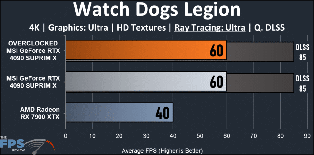 MSI GeForce RTX 4090 SUPRIM X: Watch Dogs Legion ray tracing graph