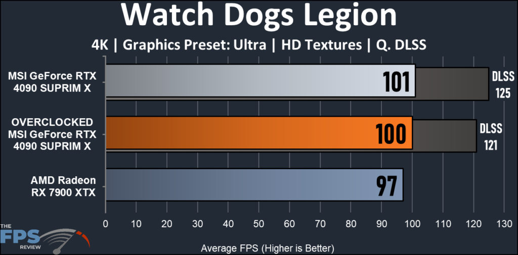MSI GeForce RTX 4090 SUPRIM X: Watch Dogs Legion graph