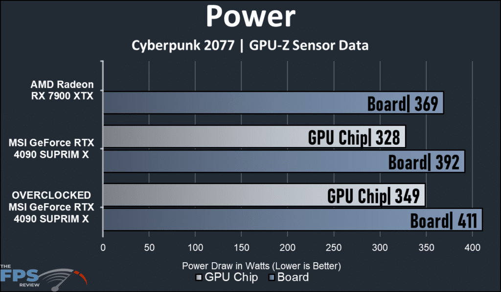 MSI GeForce RTX 4090 SUPRIM X: power chart