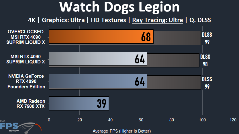 MSI RTX 4090 SUPRIM LIQUID X Watch Dogs Legion 4k Ray Tracing performance chart