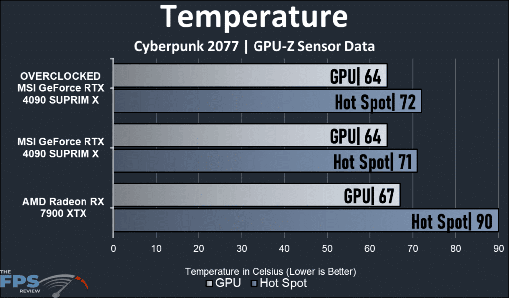 MSI GeForce RTX 4090 SUPRIM X: temperature chart