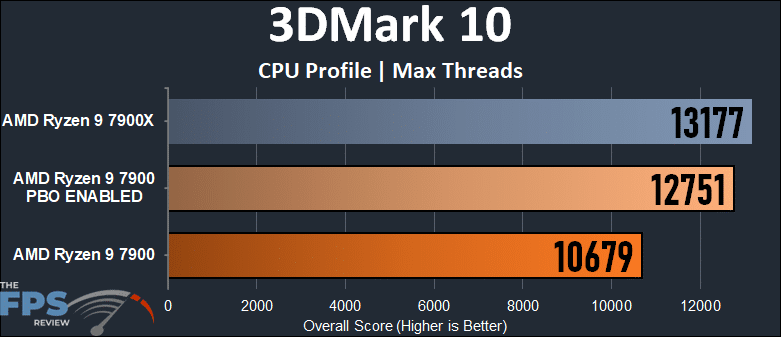 AMD Ryzen 9 7900 3DMark Benchmark