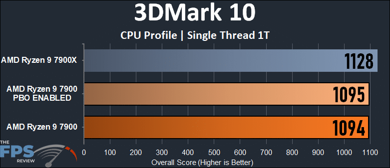 AMD Ryzen 9 7900 3DMark Benchmark