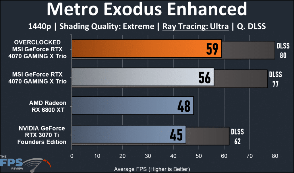 MSI GeForce RTX 4070 GMING X Trio 12G : ray tracing Metro exodus Enhanced performance