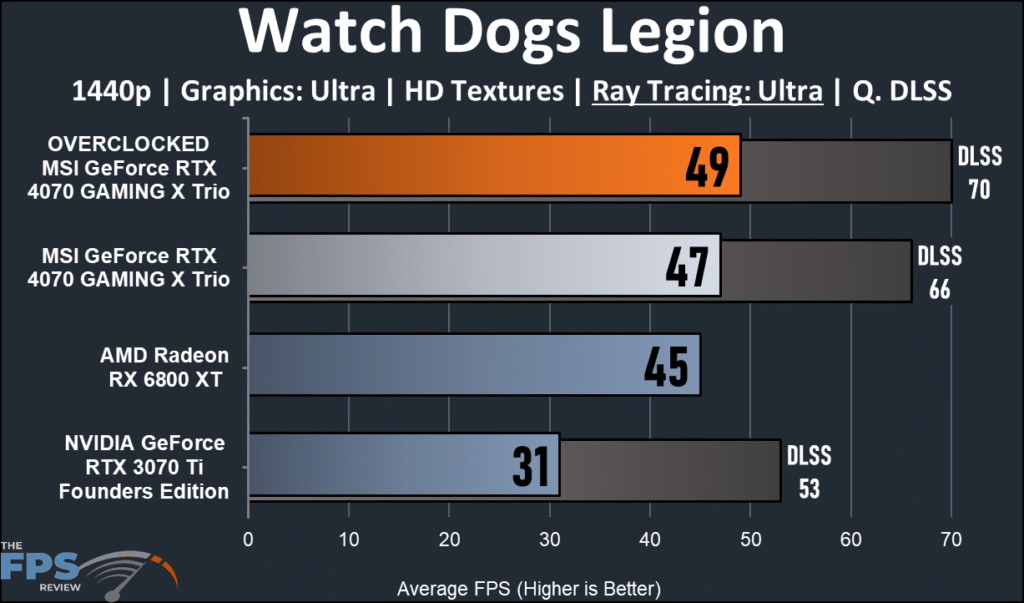 MSI GeForce RTX 4070 GMING X Trio 12G : Watch Dogs legion ray tracing performance