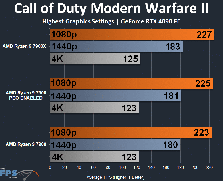 AMD Ryzen 9 7900 Call of Duty Modern Warfare II