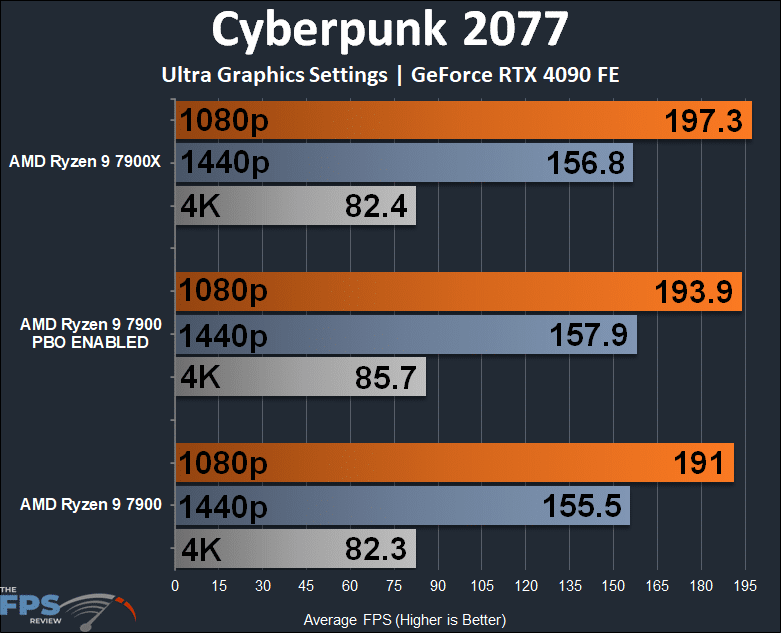 AMD Ryzen 9 7900 Cyberpunk 2077