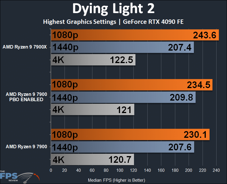 AMD Ryzen 9 7900 Dying Light 2