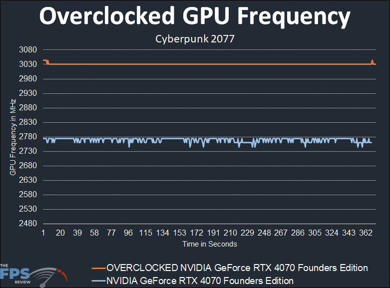 Overclocked GPU Frequency Graph of NVIDIA GeForce RTX 4070 Founders Edition Video Card