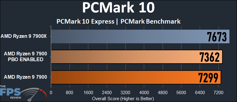 AMD Ryzen 9 7900 PCMark 10 Benchmark