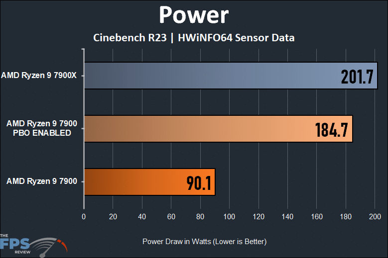 AMD Ryzen 9 7900 Power