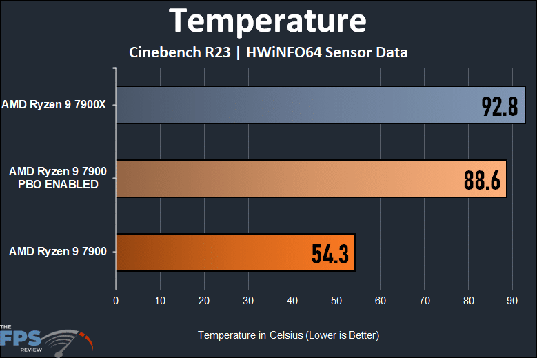 AMD Ryzen 9 7900 Temperature