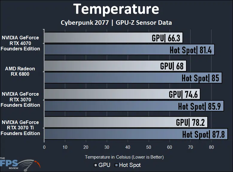 NVIDIA GeForce RTX 4070 Founders Edition Video Card Review Page 5 of 6