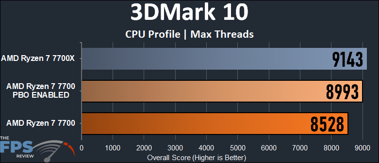 AMD Ryzen 7 7700 3DMark 10