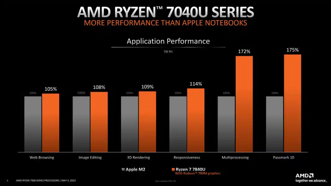 AMD Benchmarks Show Ryzen 7 7840U Outperforming Apple M2 and Intel Core