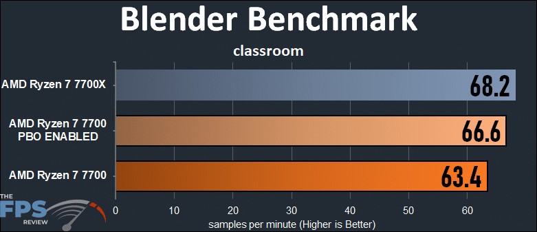 AMD Ryzen 7 7700 Blender Benchmark Classroom