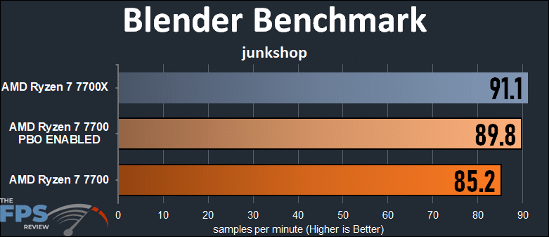 AMD Ryzen 7 7700 Blender Benchmark Junkshop