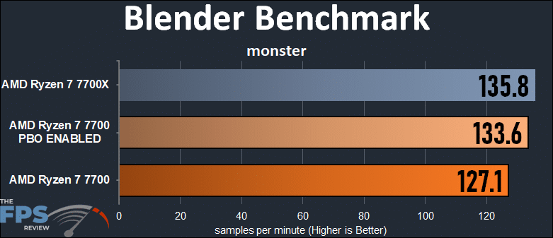 AMD Ryzen 7 7700 Blender Benchmark Monster