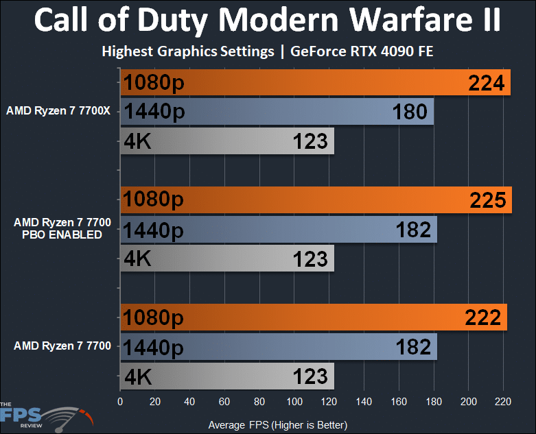 AMD Ryzen 7 7700 Call of Duty Modern Warfare II