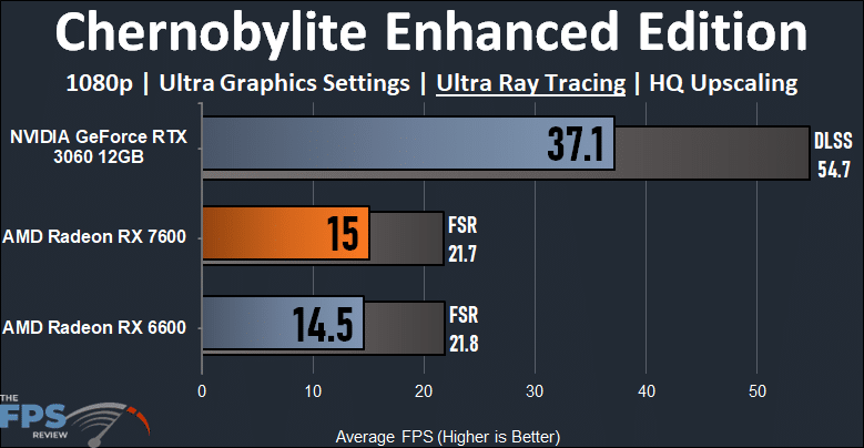 Chernobylite Enhanced Edition 1080p Ray Tracing Performance Graph