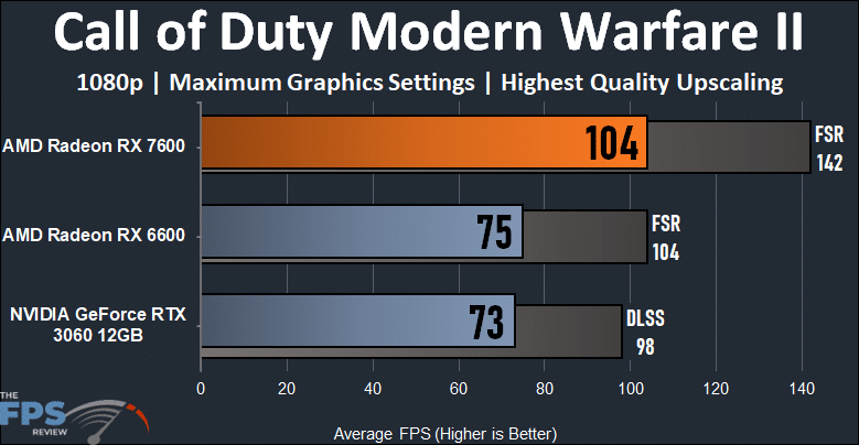 Call of Duty Modern Warfare II 1080p Performance Graph