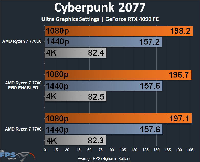 AMD Ryzen 7 7700 Cyberpunk 2077