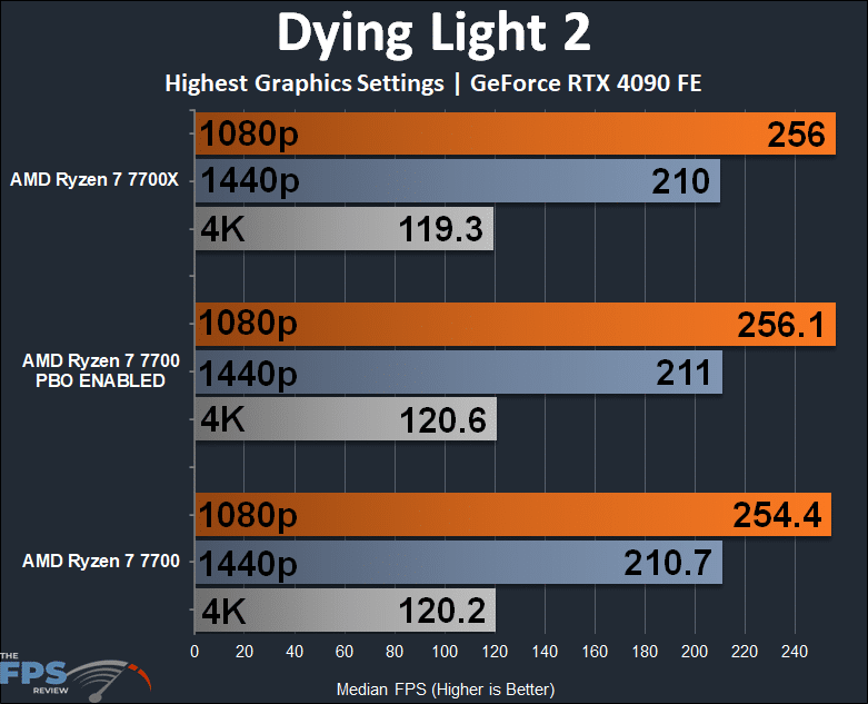 AMD Ryzen 7 7700 Dying Light 2