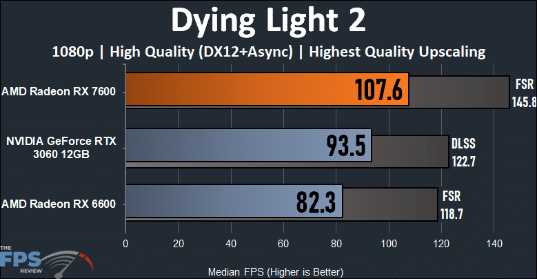 Dying Light 2 1080p Performance Graph
