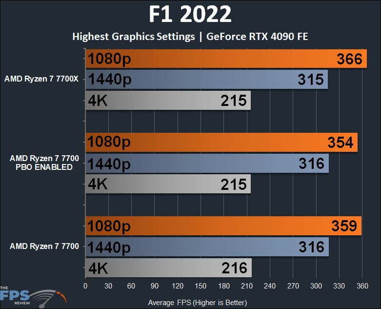 AMD Ryzen 7 7700 F1 2022