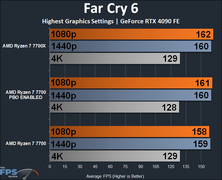 AMD Ryzen 7 7700 Far Cry 6