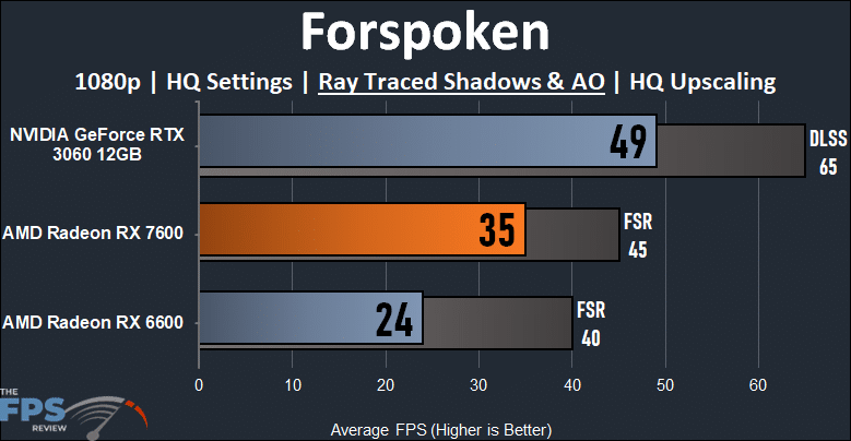 Forspoken 1080p Ray Tracing Performance Graph