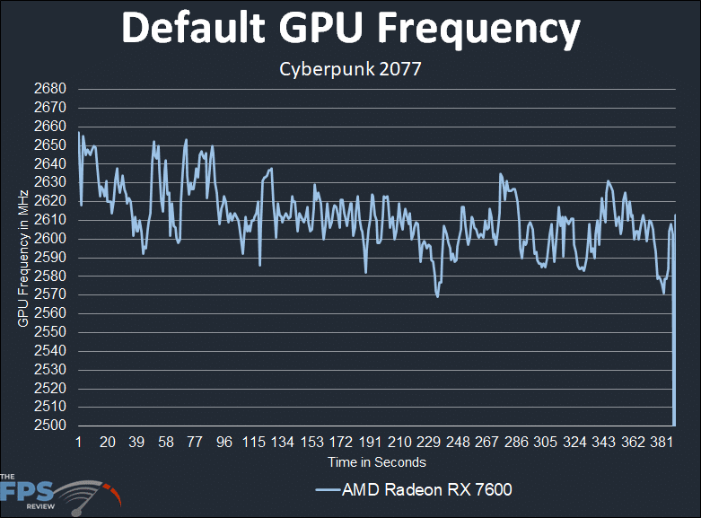 Default GPU Frequency Graph