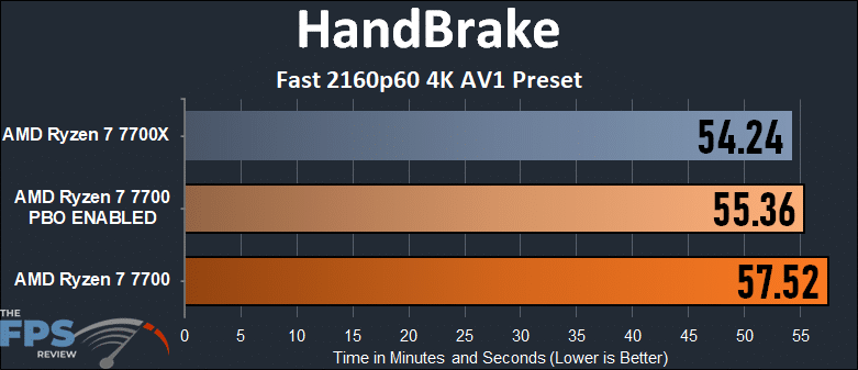 AMD Ryzen 7 7700 HandBrake