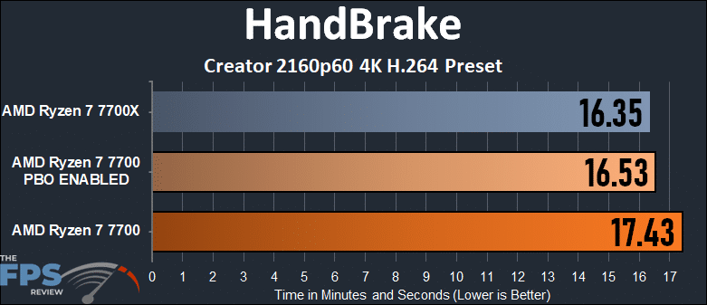 AMD Ryzen 7 7700 HandBrake