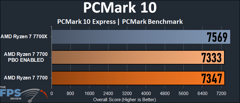 AMD Ryzen 7 7700 PCMark 10