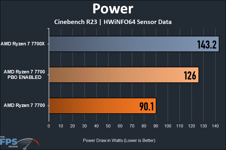 AMD Ryzen 7 7700 Power