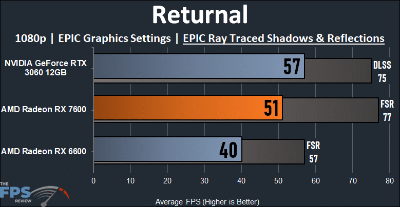 Returnal 1080p Ray Tracing Performance Graph