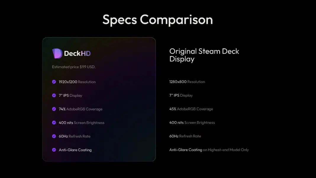 Steam Deck Screen Upgrade Offers 1920x1200 Resolution, Improved Adobe