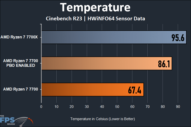AMD Ryzen 7 7700 Temperature