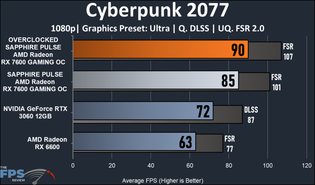 SAPPHIRE PULSE AMD Radeon RX 7600 GAMING OC: Cyberpunk 2077 performance