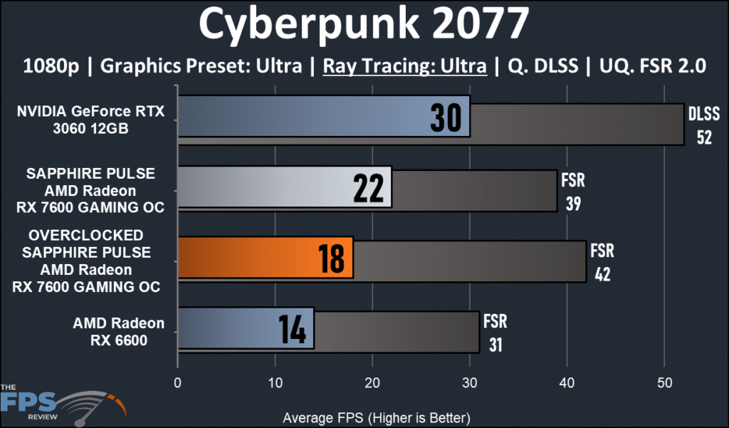 SAPPHIRE PULSE AMD Radeon RX 7600 GAMING OC: Ray Tracing Cyberpunk 2077 performance