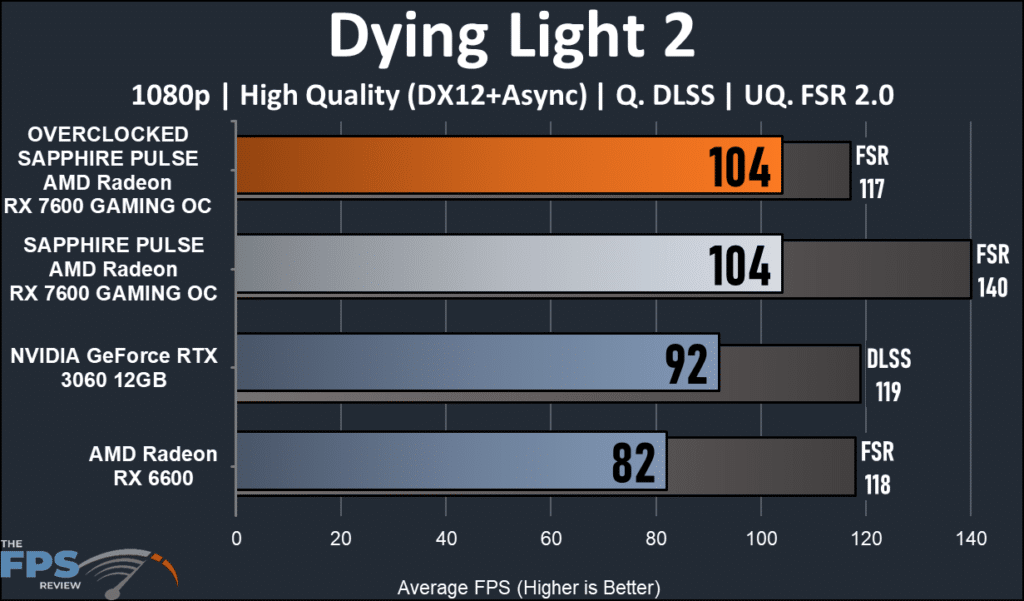 SAPPHIRE PULSE AMD Radeon RX 7600 GAMING OC: dying Light 2 performance