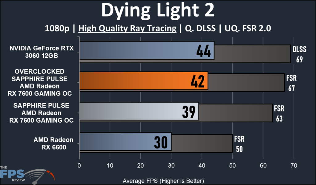 SAPPHIRE PULSE AMD Radeon RX 7600 GAMING OC: Ray Tracing Dying Light 2 performance