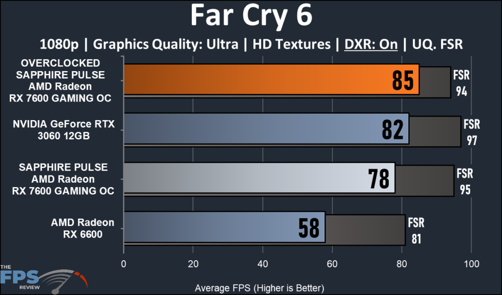 SAPPHIRE PULSE AMD Radeon RX 7600 GAMING OC: Ray Tracing FC6 performance