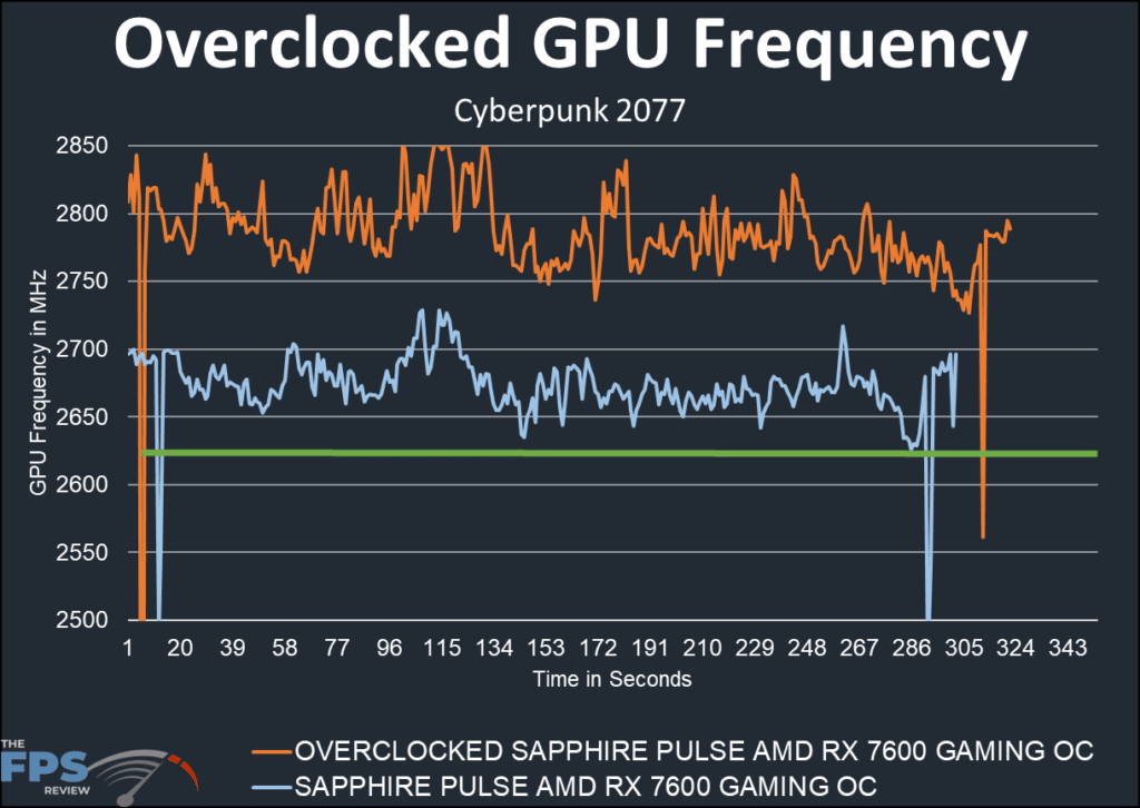 SAPPHIRE PULSE AMD Radeon RX 7600 GAMING OC overclocking results graph