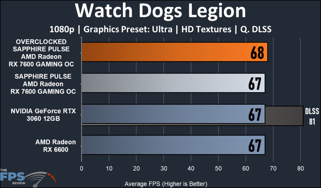 SAPPHIRE PULSE AMD Radeon RX 7600 GAMING OC: Watch Dogs Legion performance