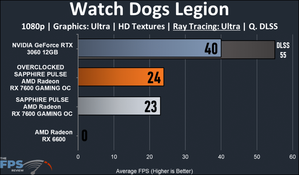 SAPPHIRE PULSE AMD Radeon RX 7600 GAMING OC: Ray Tracing Watch Dogs Legion performance