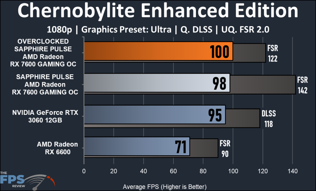 SAPPHIRE PULSE AMD Radeon RX 7600 GAMING OC: chernobylite performance